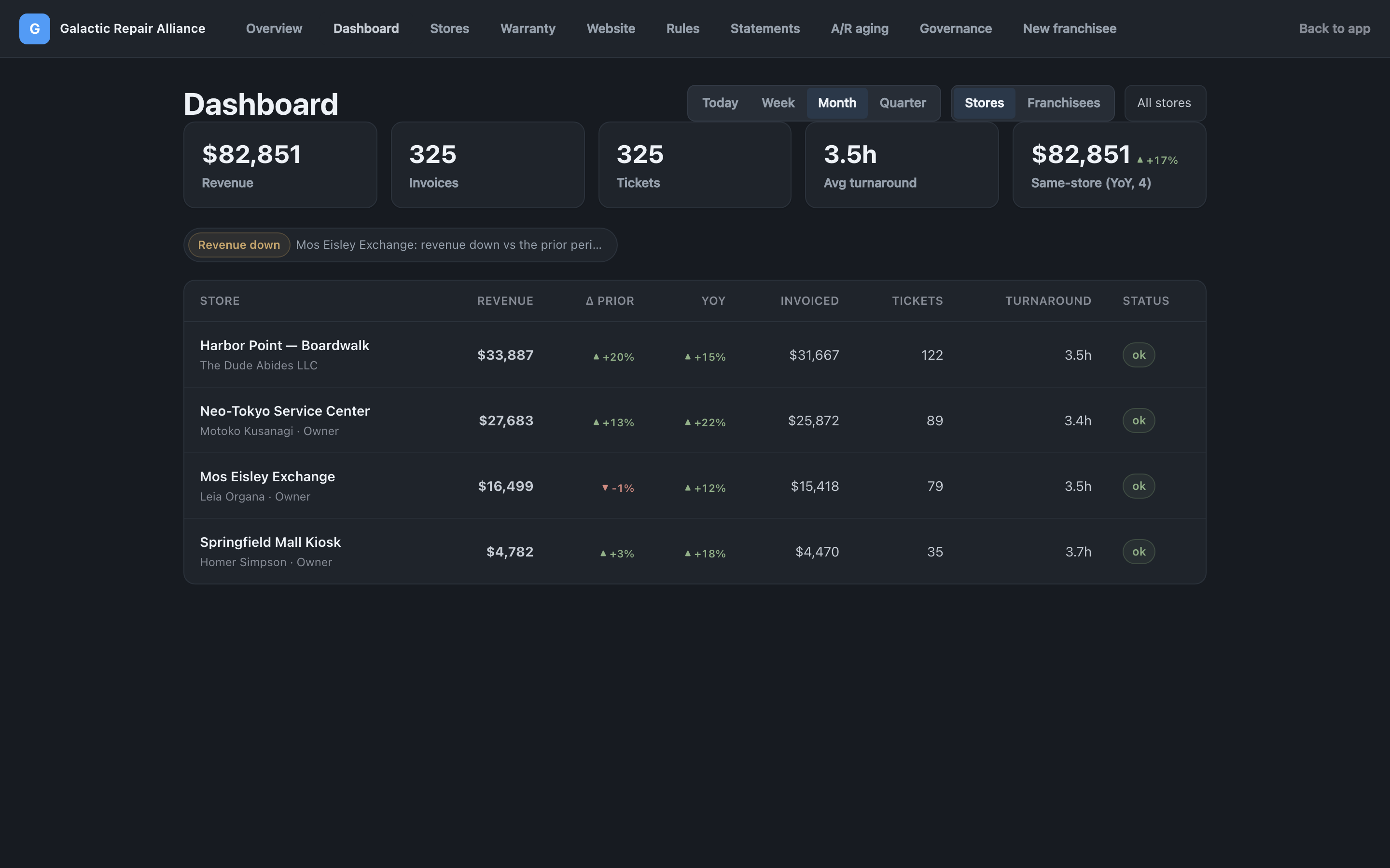The BenchKey brand console scoreboard with network revenue, open work, SLA, targets, and store performance