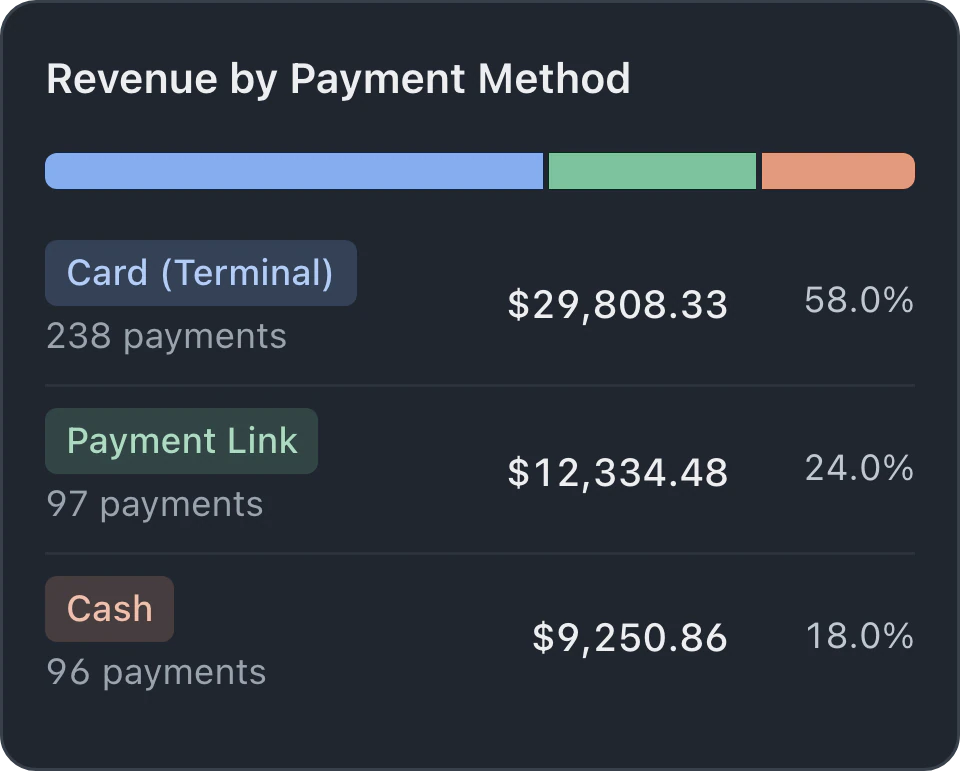Revenue report splitting payments into card terminal, payment link and cash totals