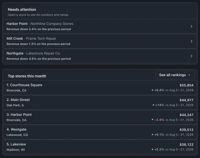 Brand Overview with stores flagged for lower revenue under Needs attention, plus Top stores this month and See all rankings