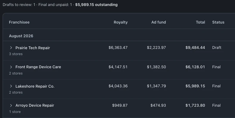 Statements: royalty, ad fund and total for each franchisee, grouped by month, with one draft to review and the amount outstanding.
