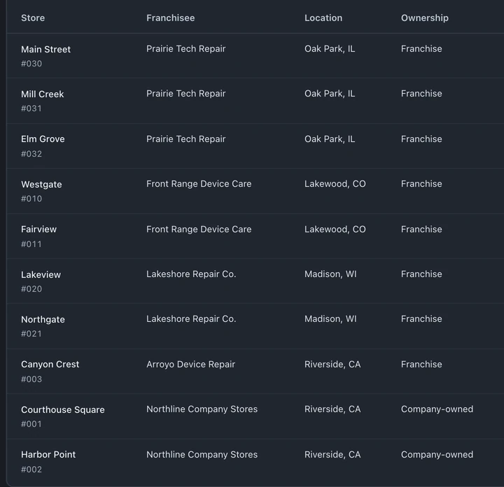Stores table with franchisee, location, and ownership columns
