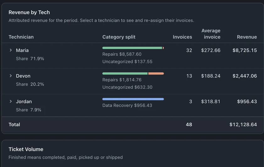 Revenue by Tech table with invoice counts, attributed revenue for each technician, and totals