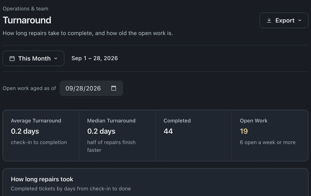 Turnaround report with average and median repair times, completed and open work totals, and a repair duration chart